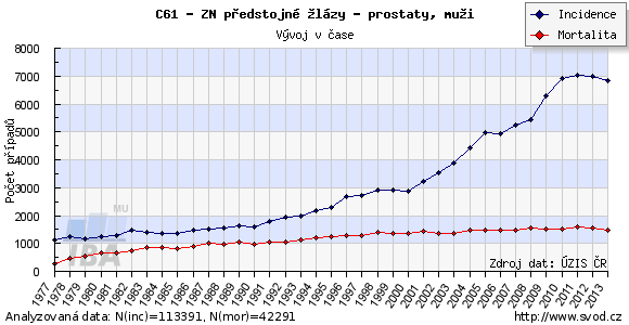 incidence a mortalita karcinomu prostaty v ČR v letech 1977&ndash;2013 (zdroj: www.svod.cz)